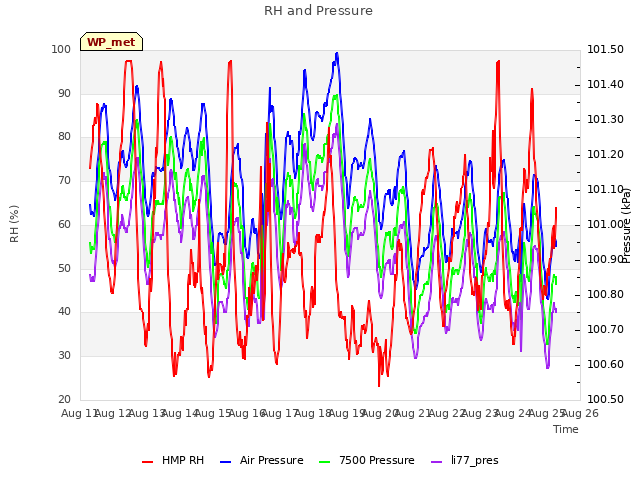 plot of RH and Pressure