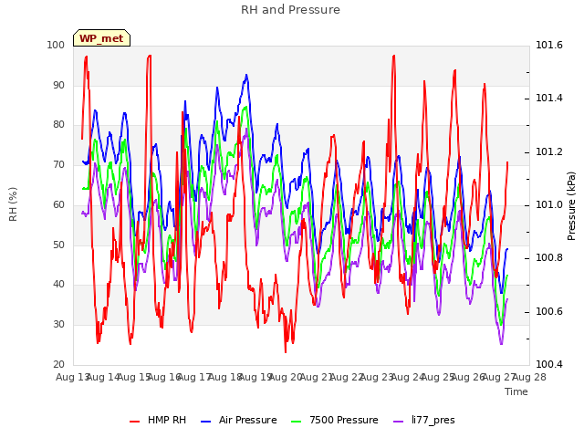 plot of RH and Pressure