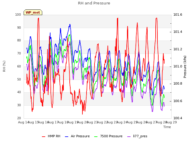 plot of RH and Pressure