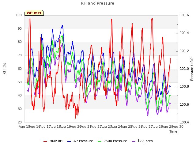 plot of RH and Pressure