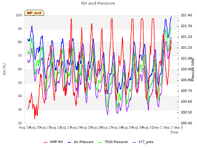 plot of RH and Pressure