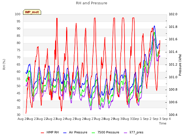 plot of RH and Pressure