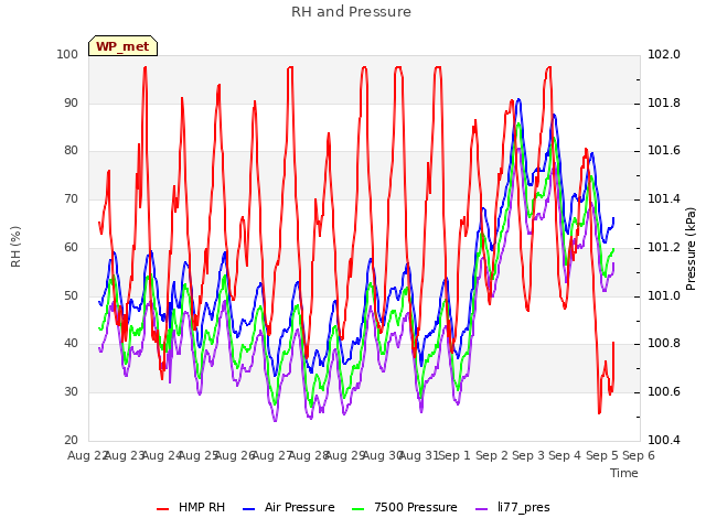 plot of RH and Pressure