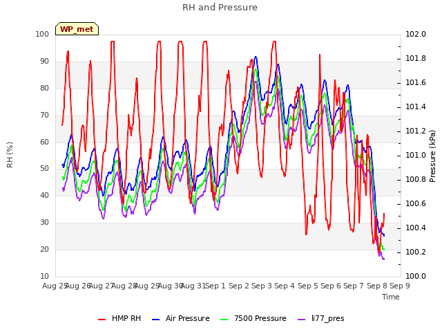 plot of RH and Pressure