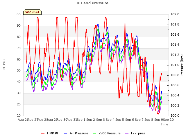 plot of RH and Pressure