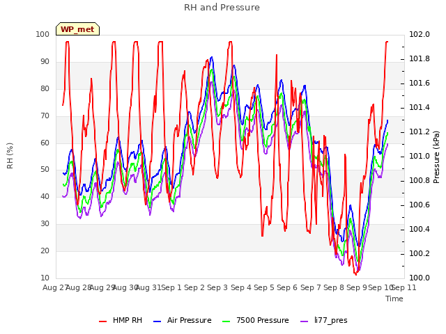 plot of RH and Pressure