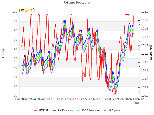 plot of RH and Pressure