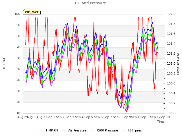 plot of RH and Pressure