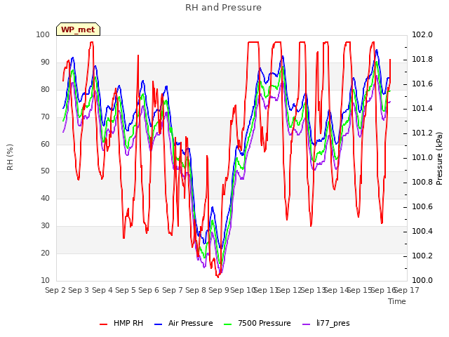 plot of RH and Pressure