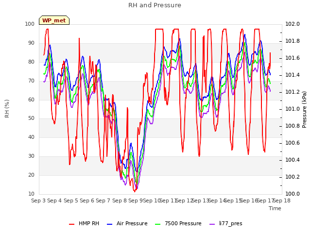 plot of RH and Pressure