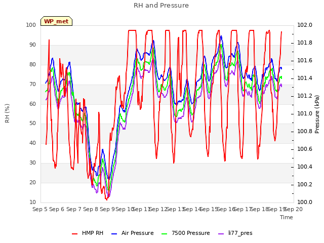 plot of RH and Pressure