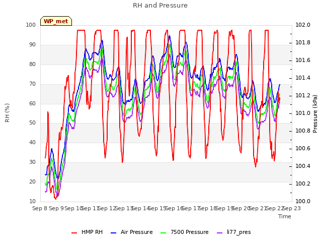 plot of RH and Pressure