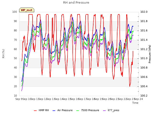 plot of RH and Pressure