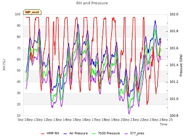 plot of RH and Pressure