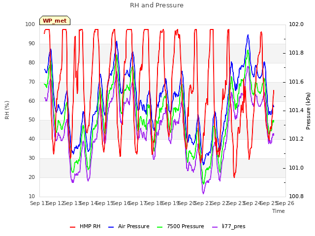 plot of RH and Pressure