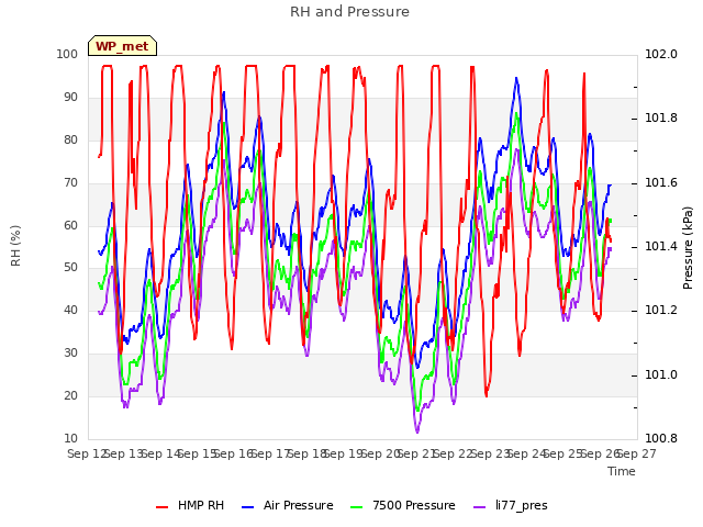 plot of RH and Pressure