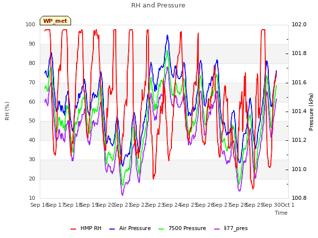 plot of RH and Pressure