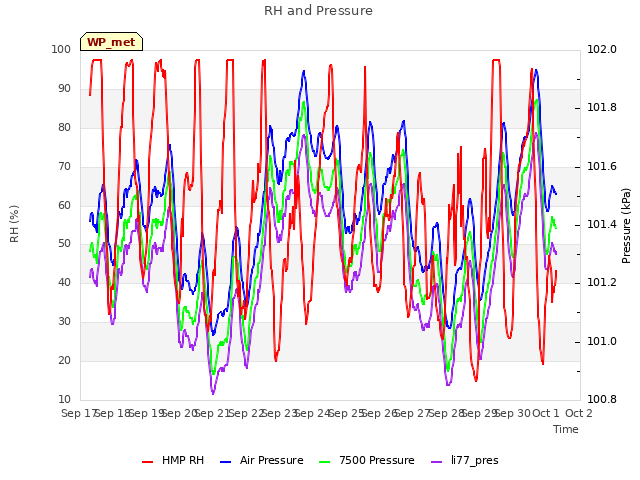 plot of RH and Pressure