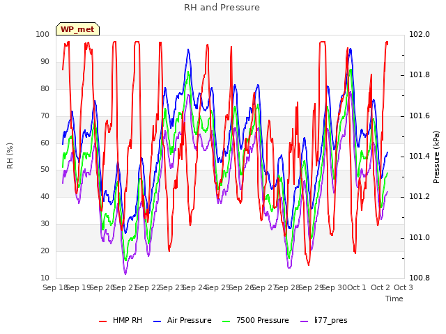 plot of RH and Pressure