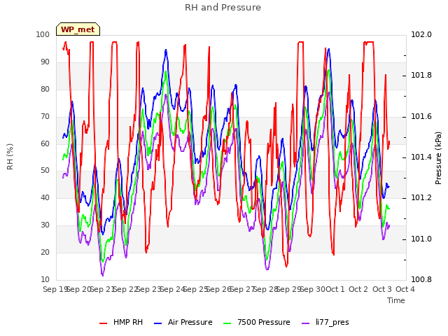 plot of RH and Pressure