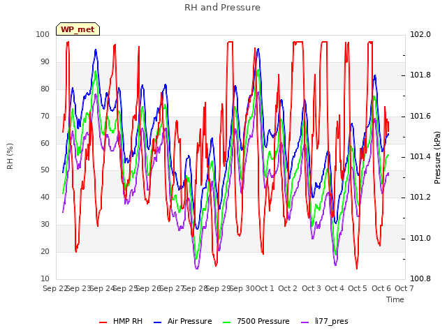 plot of RH and Pressure