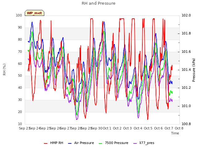 plot of RH and Pressure