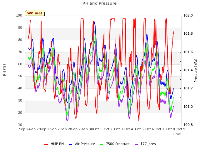 plot of RH and Pressure