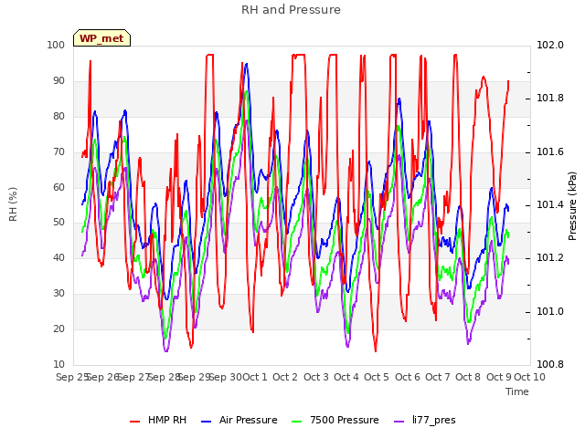 plot of RH and Pressure