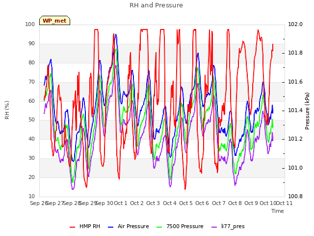 plot of RH and Pressure