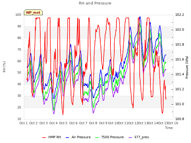 plot of RH and Pressure