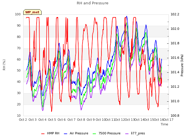 plot of RH and Pressure