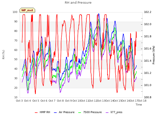 plot of RH and Pressure