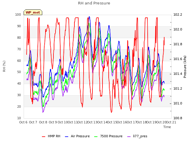 plot of RH and Pressure