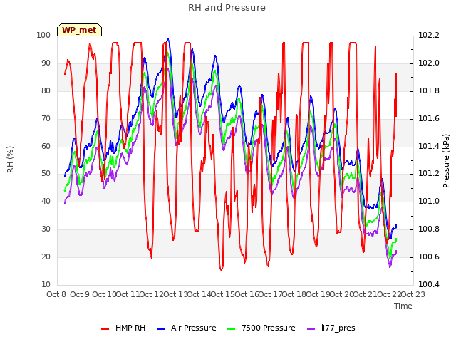 plot of RH and Pressure