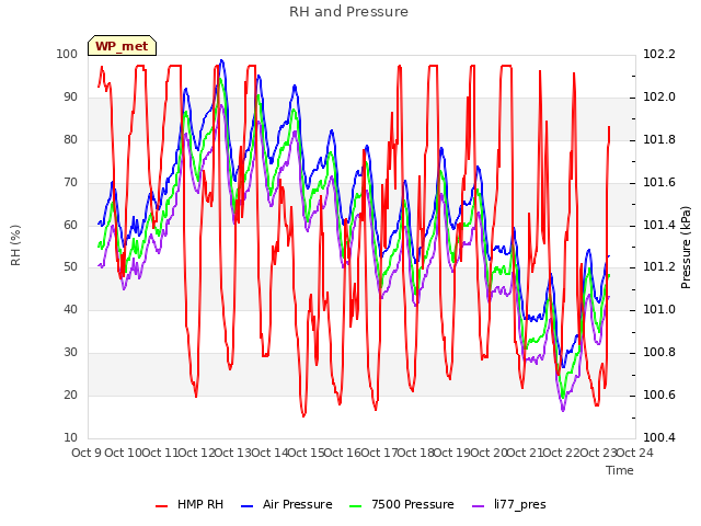 plot of RH and Pressure