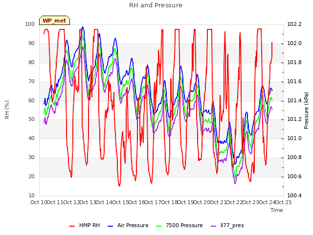 plot of RH and Pressure