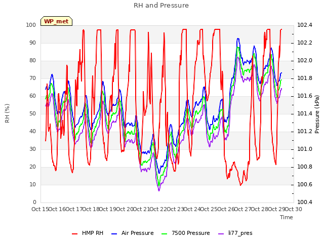 plot of RH and Pressure