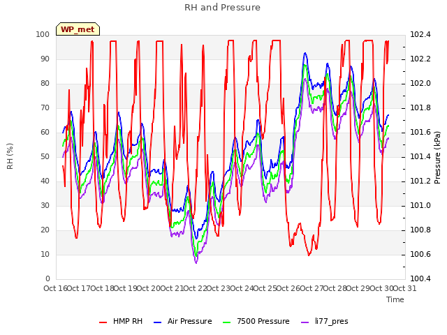 plot of RH and Pressure