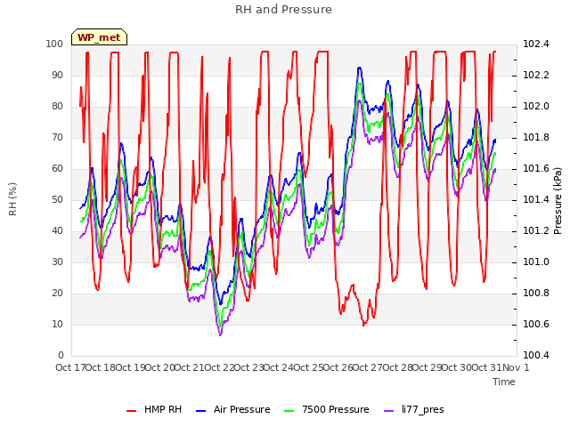 plot of RH and Pressure