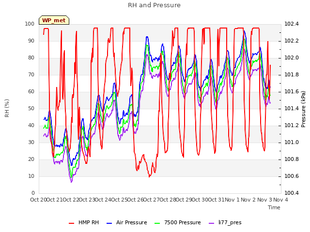 plot of RH and Pressure