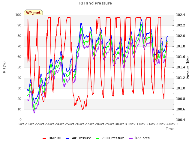 plot of RH and Pressure