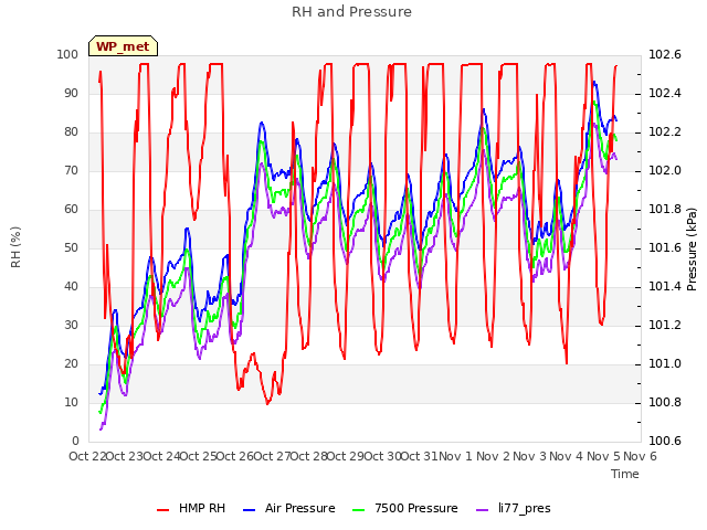 plot of RH and Pressure