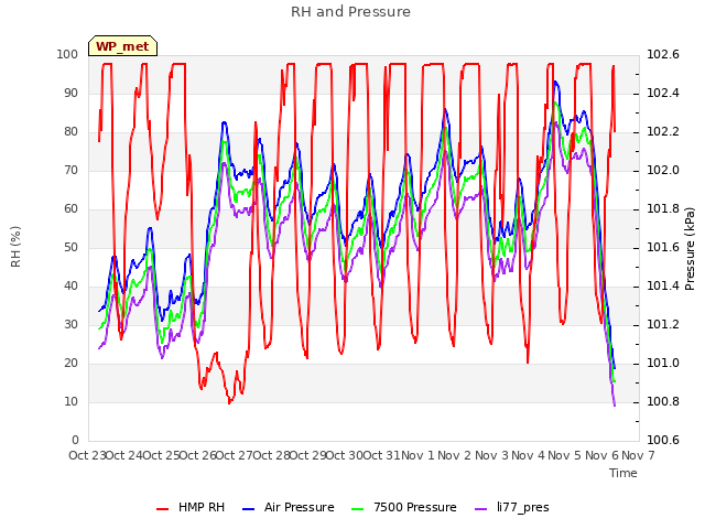 plot of RH and Pressure