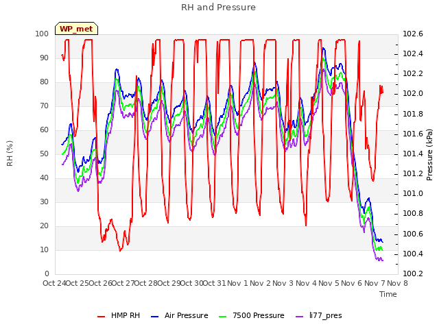 plot of RH and Pressure