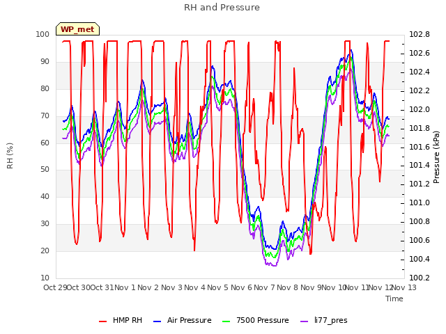 plot of RH and Pressure