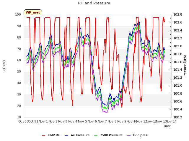 plot of RH and Pressure