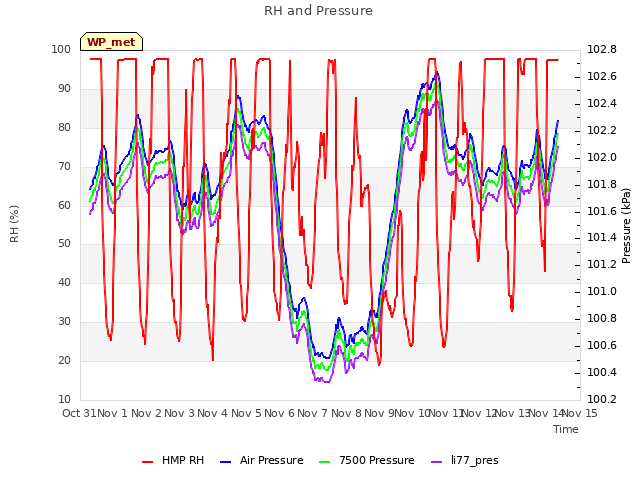 plot of RH and Pressure