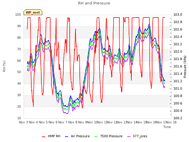 plot of RH and Pressure