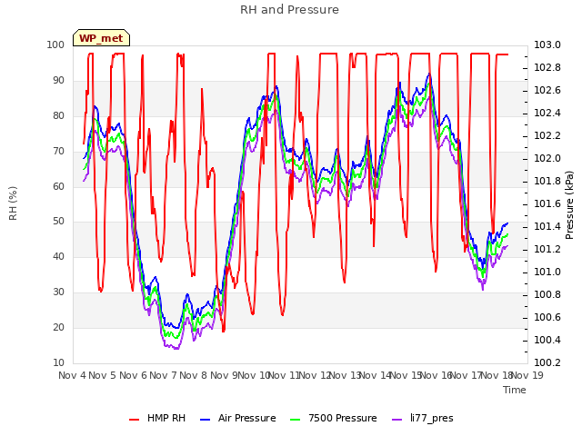 plot of RH and Pressure