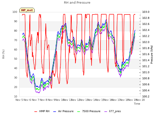 plot of RH and Pressure